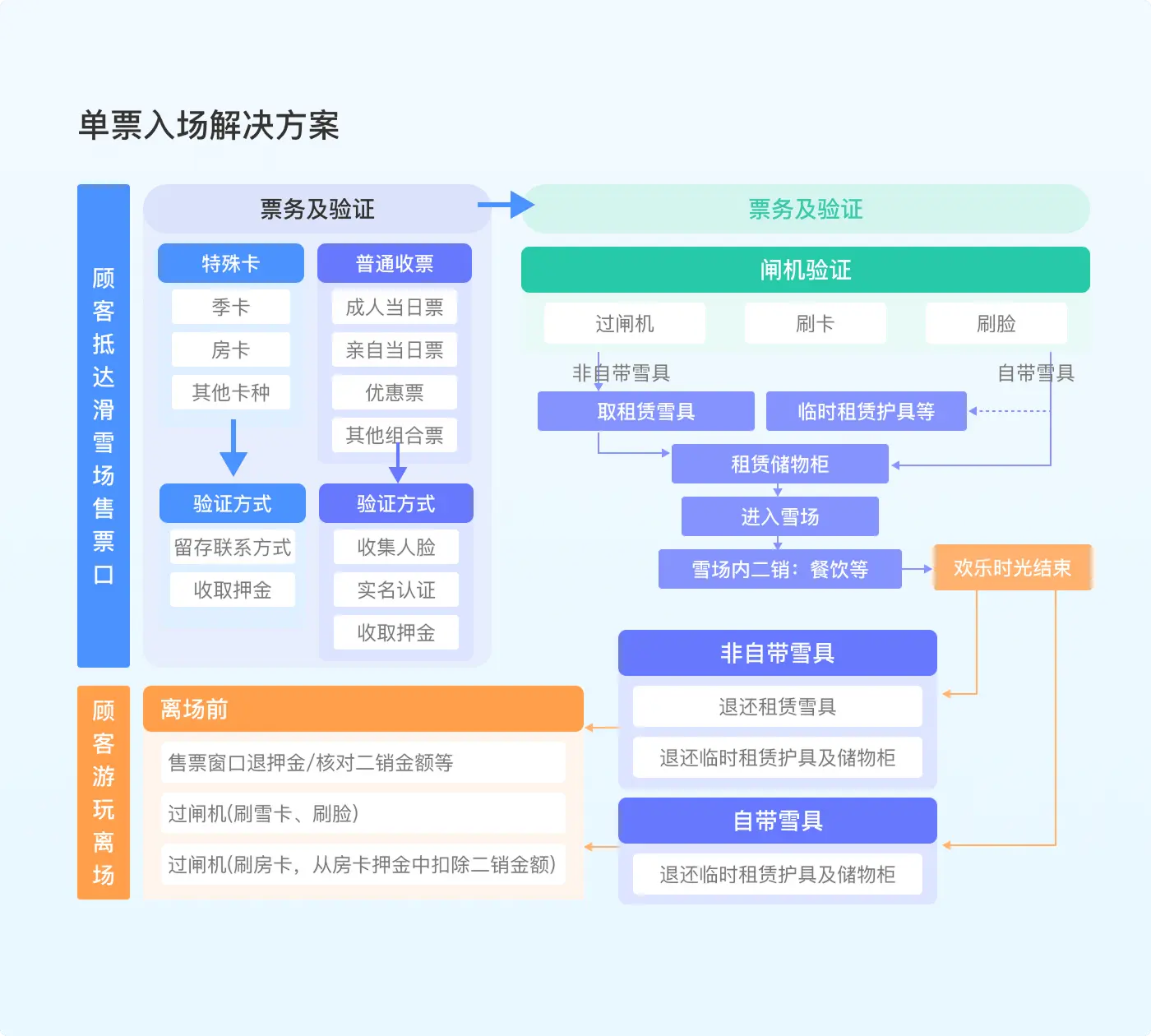 单票/会员入场解决方案