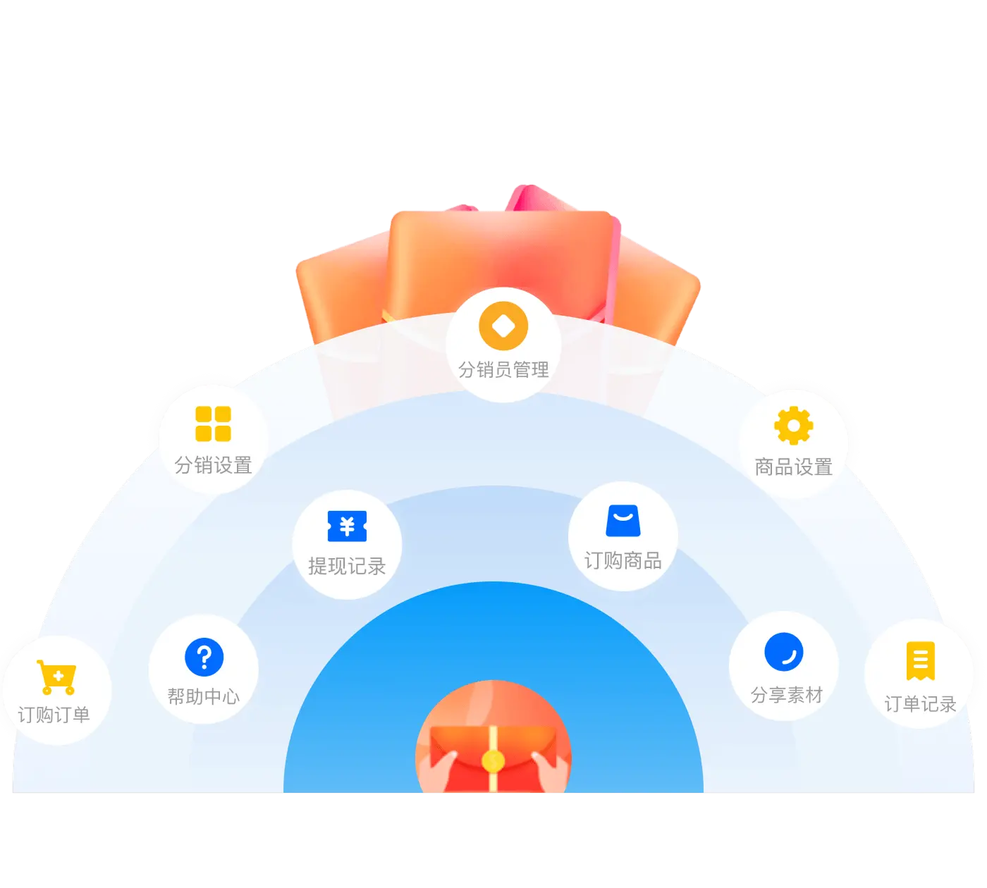 企业级分销管理核心能力