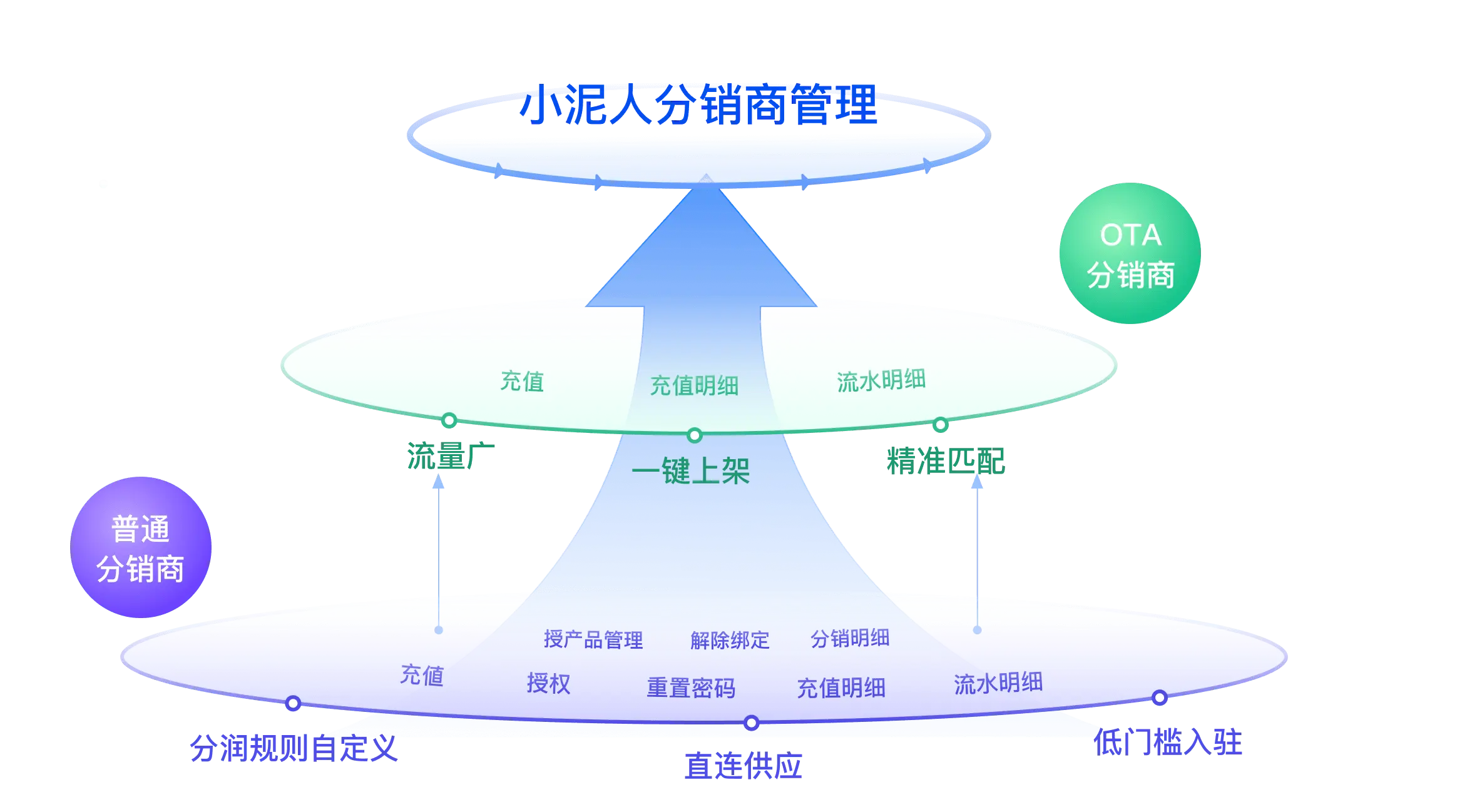 双类型分销商精准招募，展示数字化管控体系