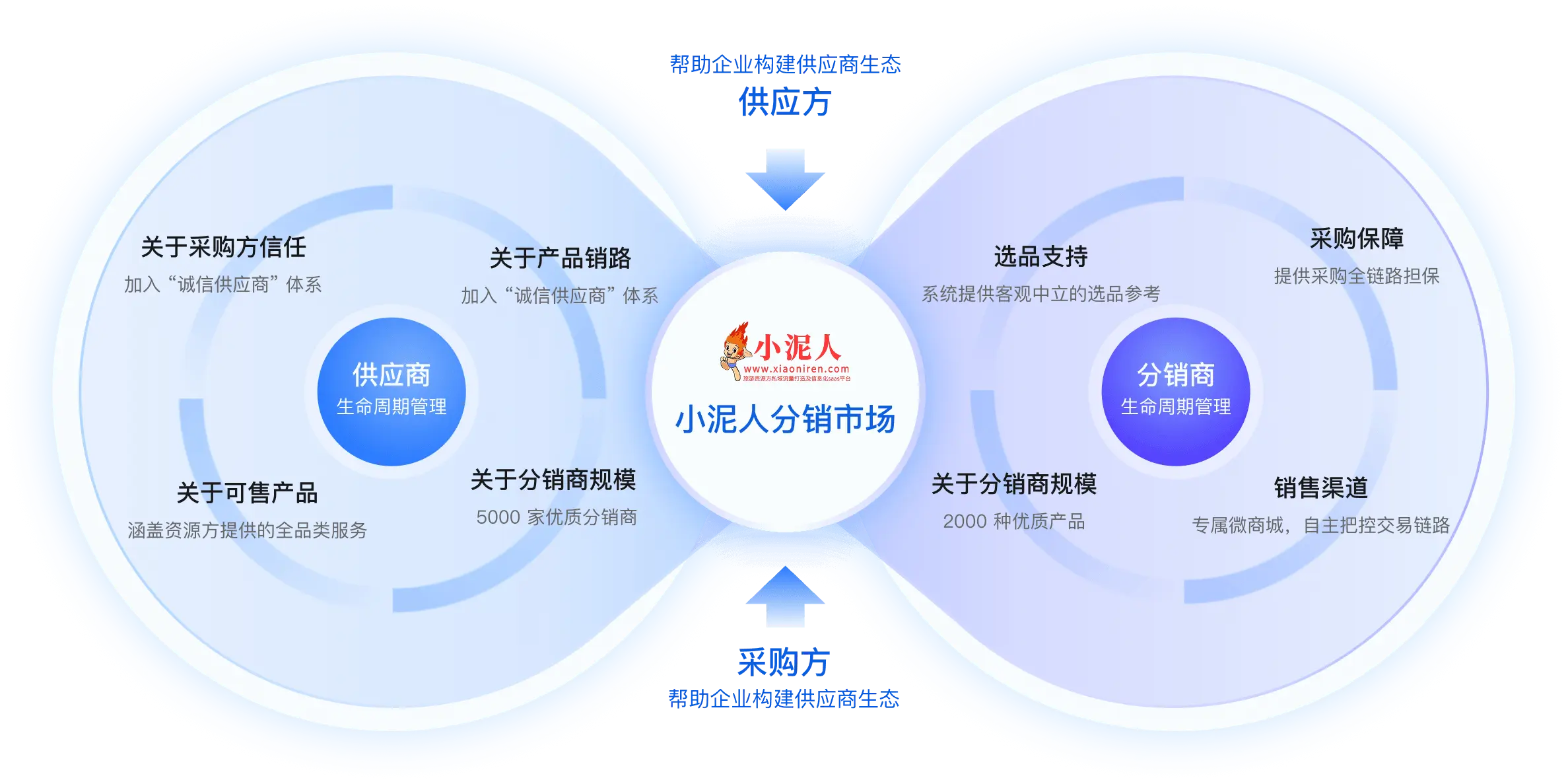 小泥人分销市场联动，整合全国资源与渠道库