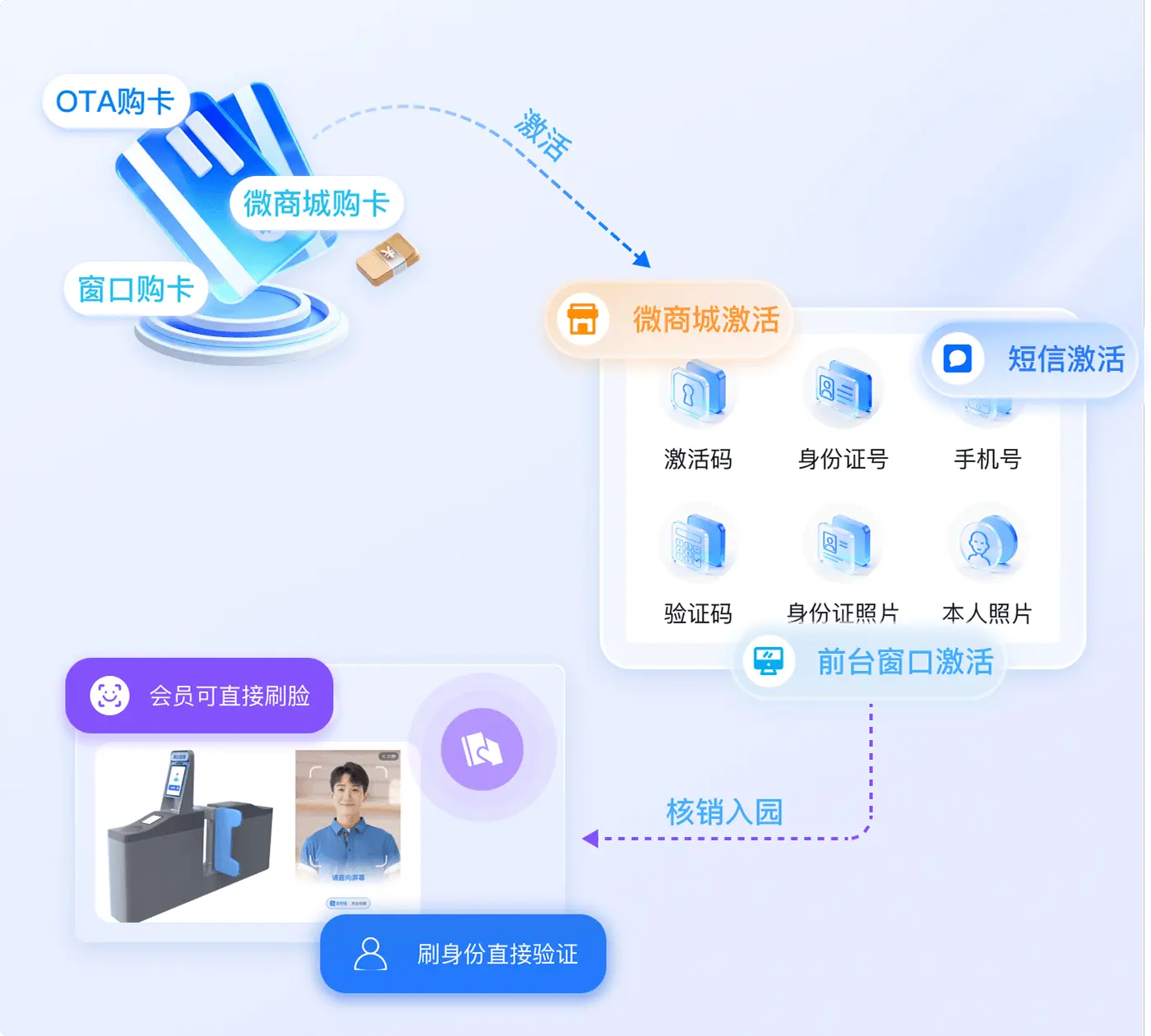 年卡/次卡等会员场景