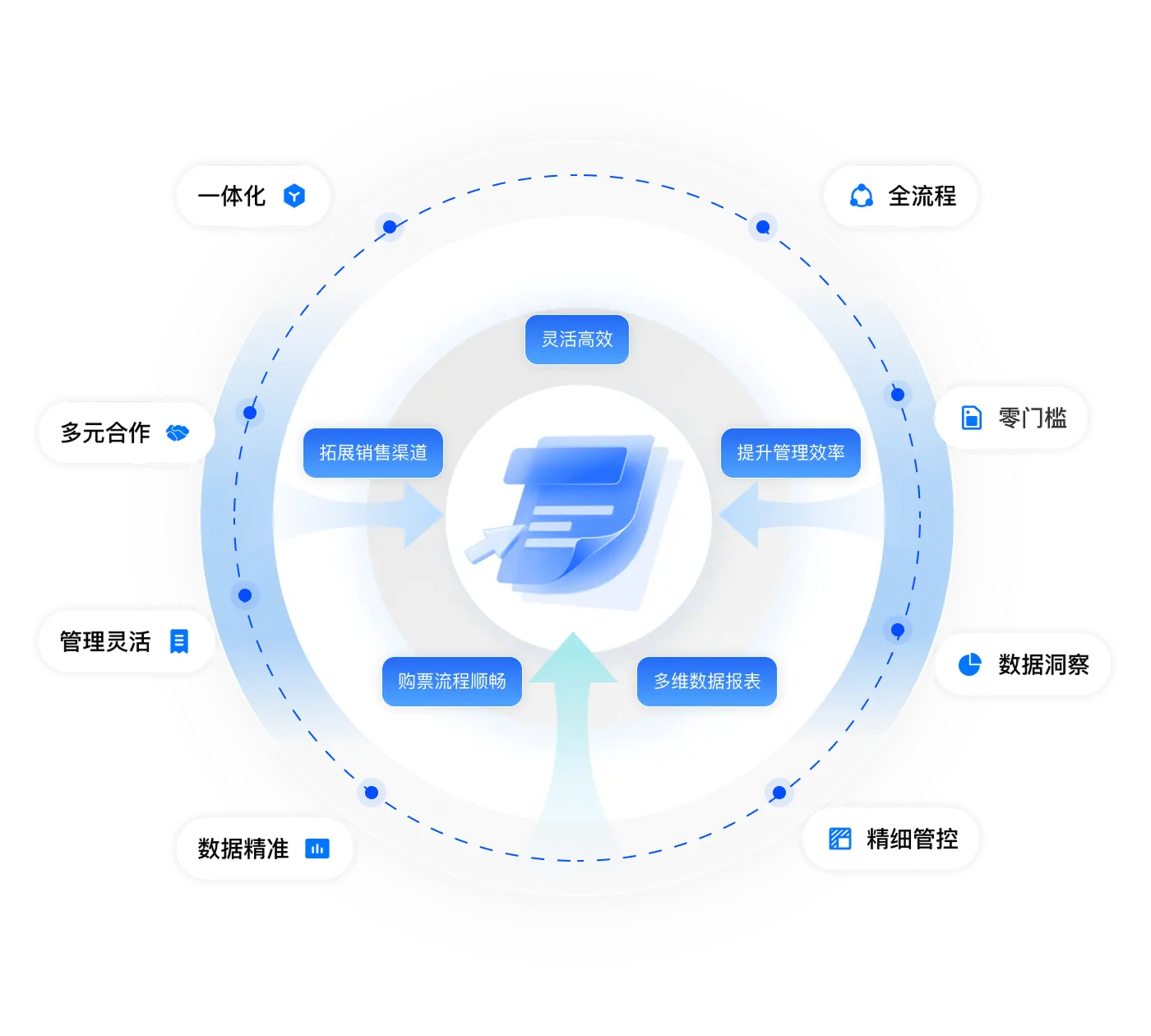 拓展销售渠道与管理效率