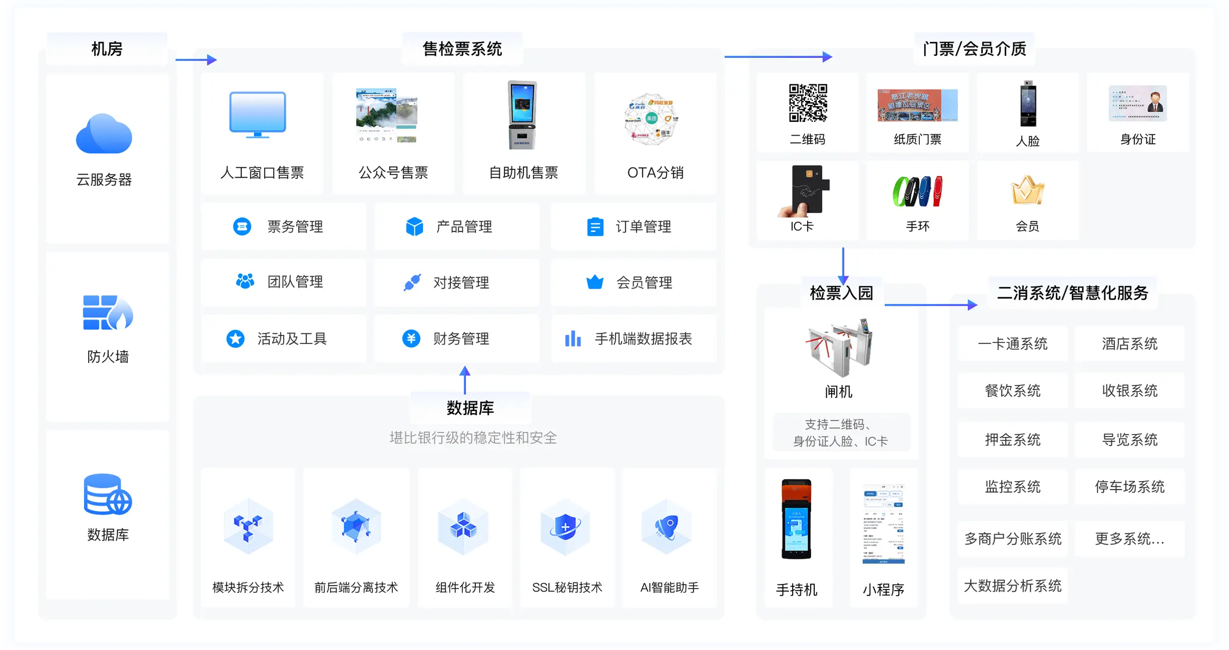 新奇体验馆全链路数字化解决方案拓扑图，展示智慧导览、VR体验、互动投影、售检票系统及全流程数字化管理架构