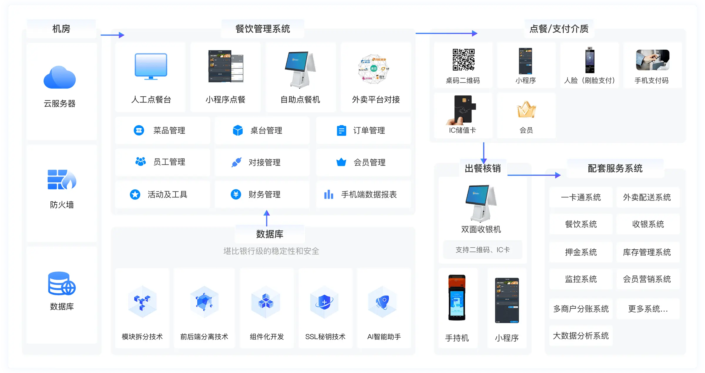 餐饮全链路数字化解决方案拓扑图，展示智慧导览、VR体验、互动投影、售检票系统及全流程数字化管理架构