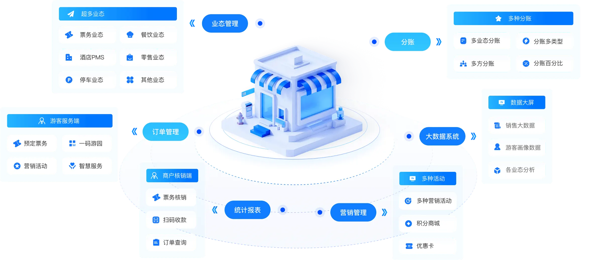 多商户分账结算核心优势拓扑图，展示超多业态管理、多种分账模式及大数据系统