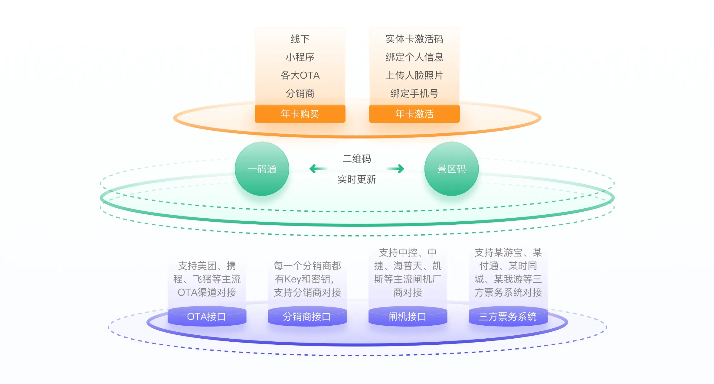 全链路解决方案产品拓扑图,展示线下实体卡激活、小程序购买绑定、OTA渠道对接、分销商接口、闸机厂商支持、三方票务系统等完整链路