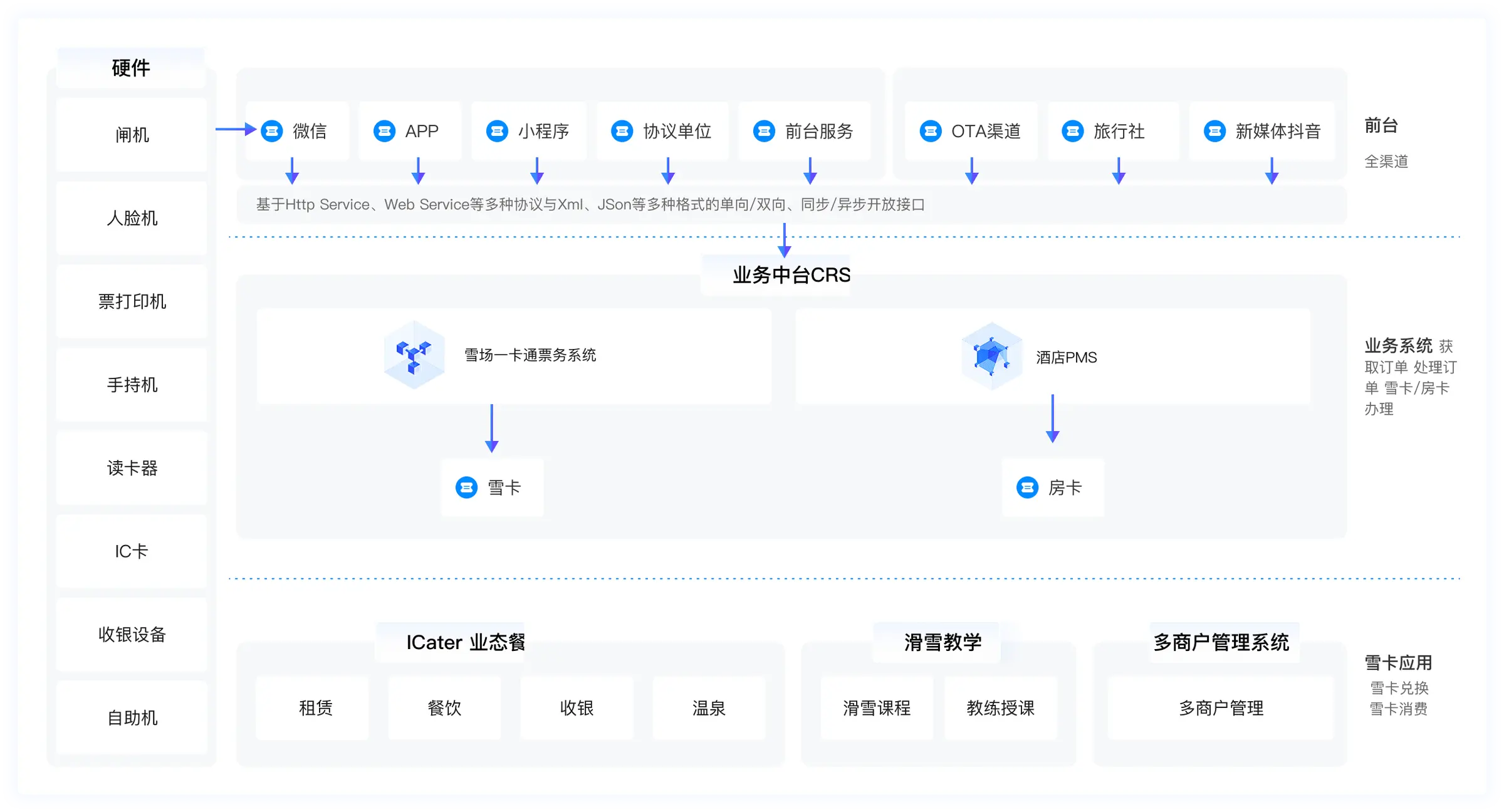 双类型分销商精准招募，展示数字化管控体系