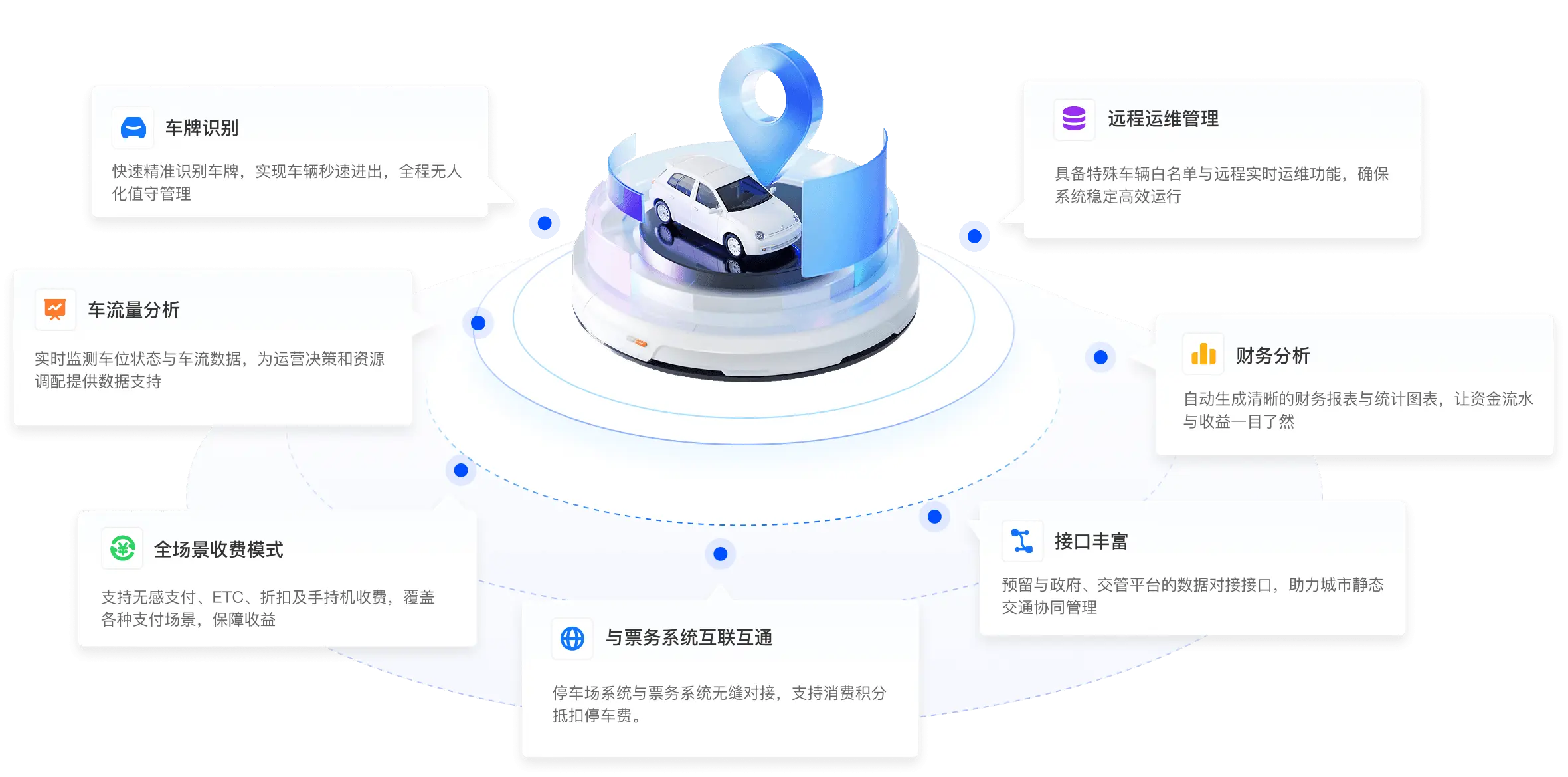 全链路解决方案产品拓扑图，展示线下实体卡激活、小程序购买绑定、OTA渠道对接、分销商接口、闸机厂商支持、三方票务系统等完整链路