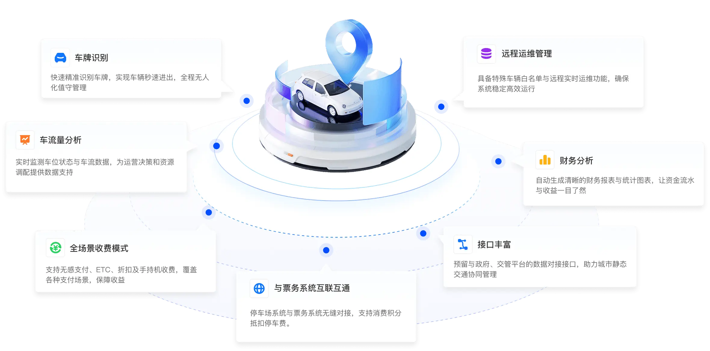 全链路解决方案产品拓扑图,展示线下实体卡激活、小程序购买绑定、OTA渠道对接、分销商接口、闸机厂商支持、三方票务系统等完整链路