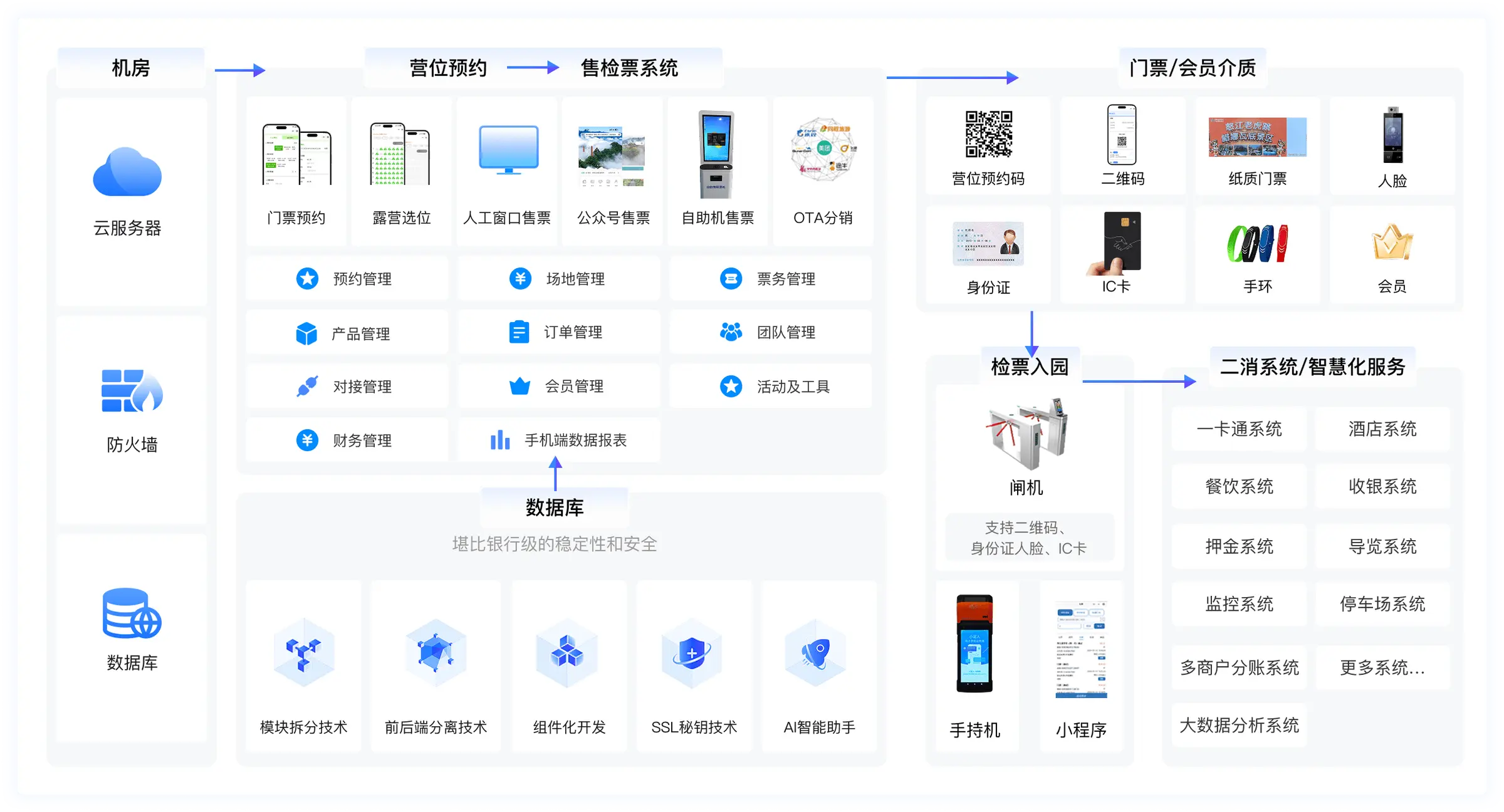 露营全链路解决方案