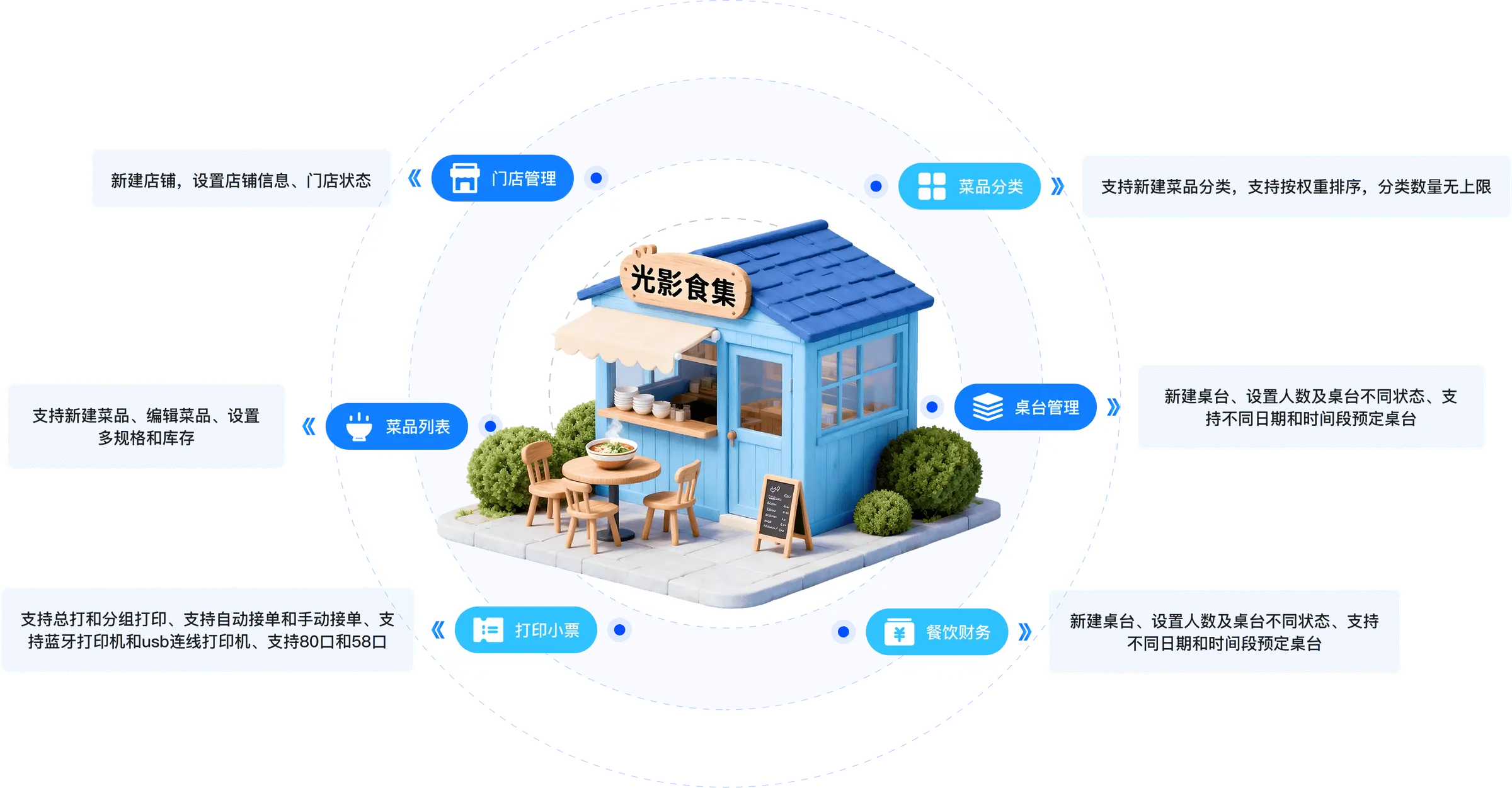 餐饮系统核心功能图