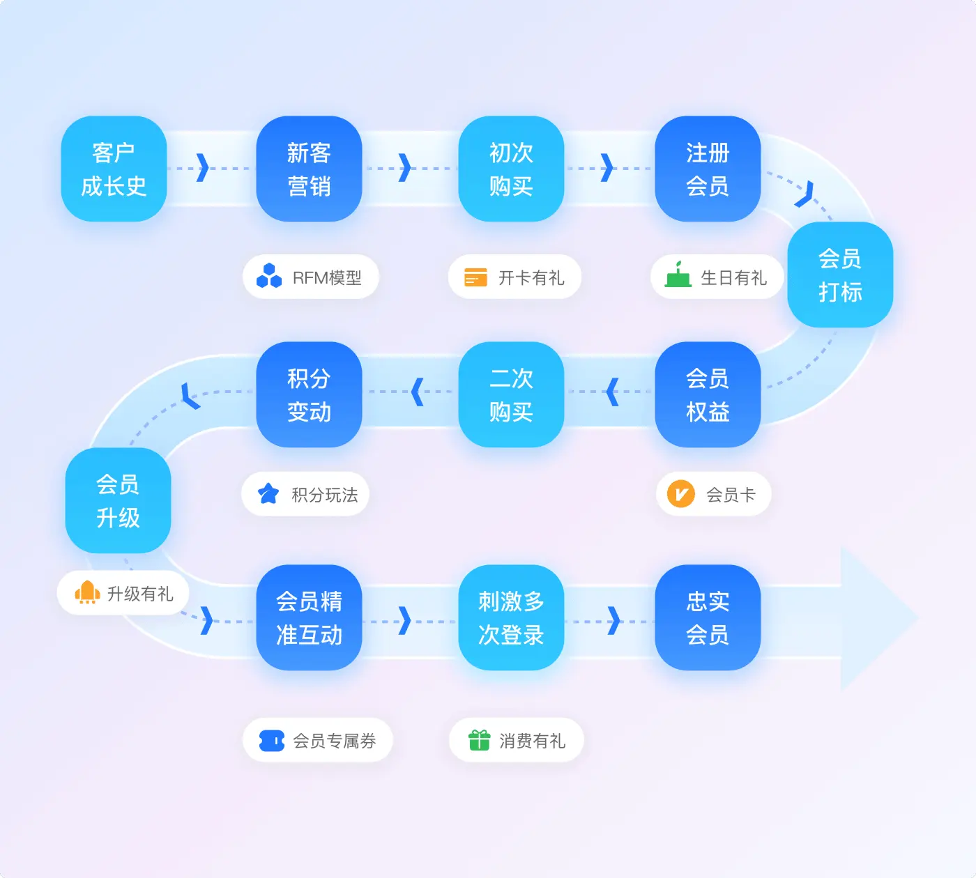 数据驱动的会员增长引擎