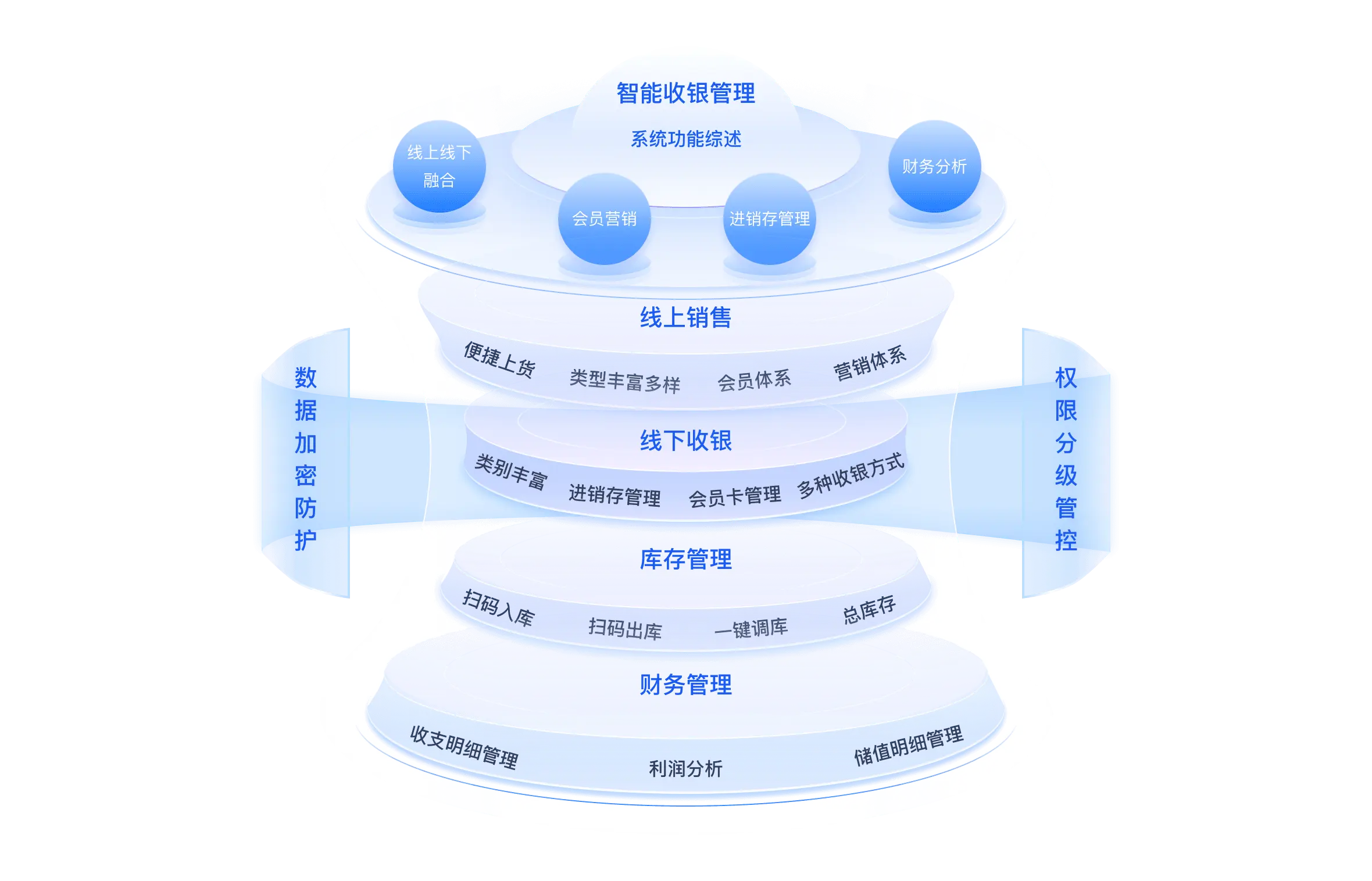 商超收银全链路解决方案拓扑图，展示C端小程序、智能硬件、收银系统、会员管理、供应链管理、财务管理等系统架构