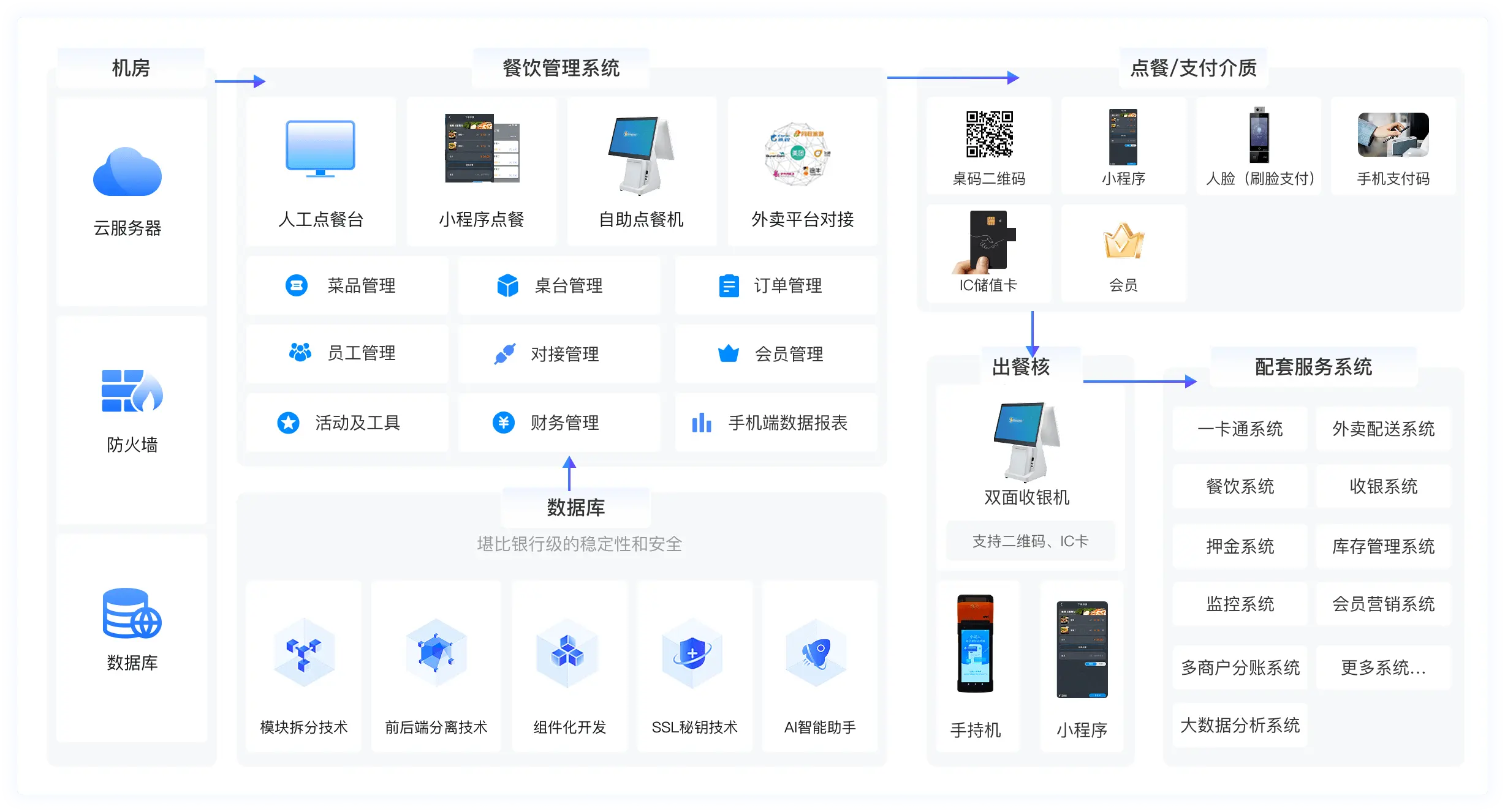 双类型分销商精准招募，展示数字化管控体系