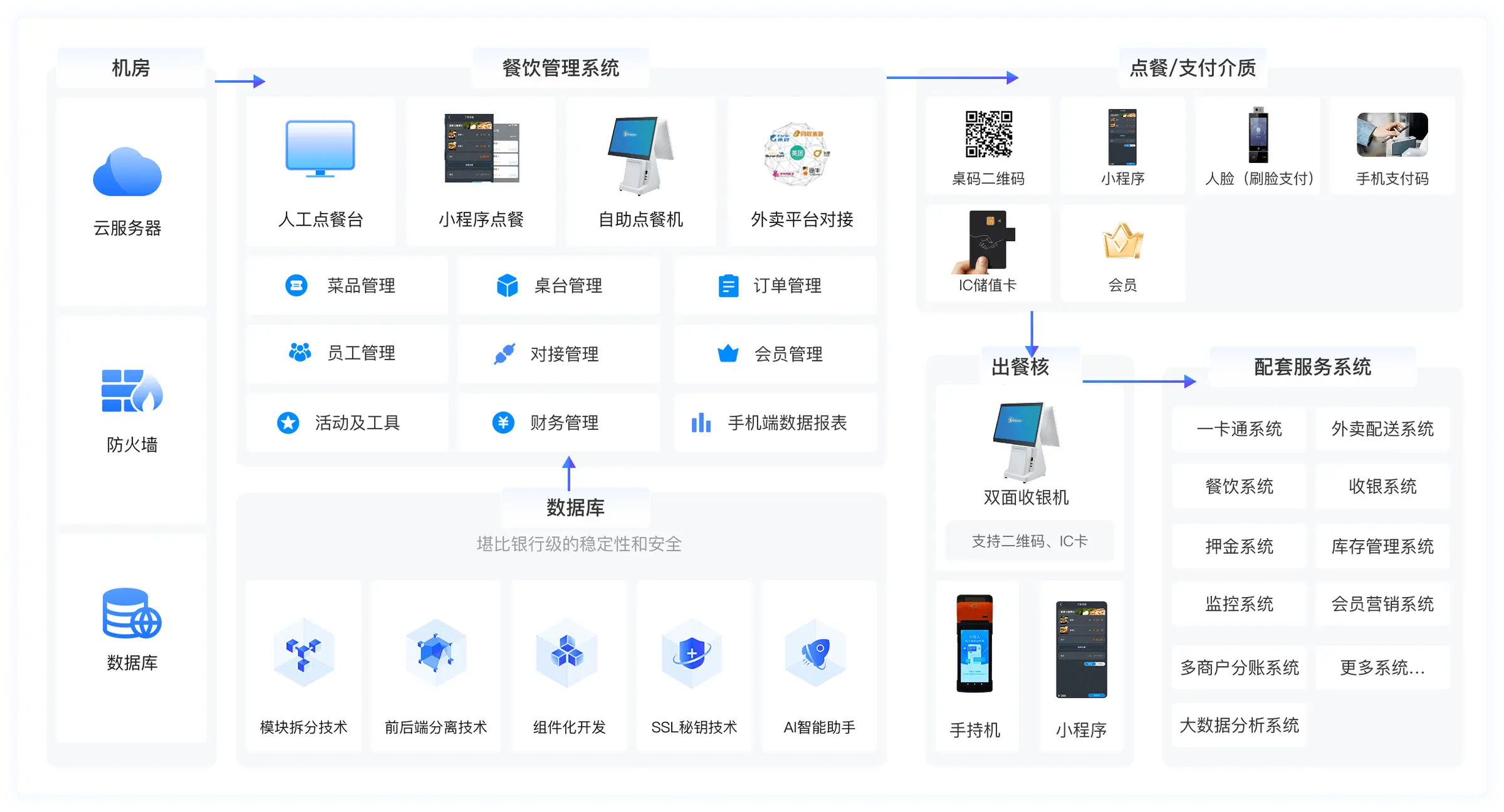 双类型分销商精准招募，展示数字化管控体系