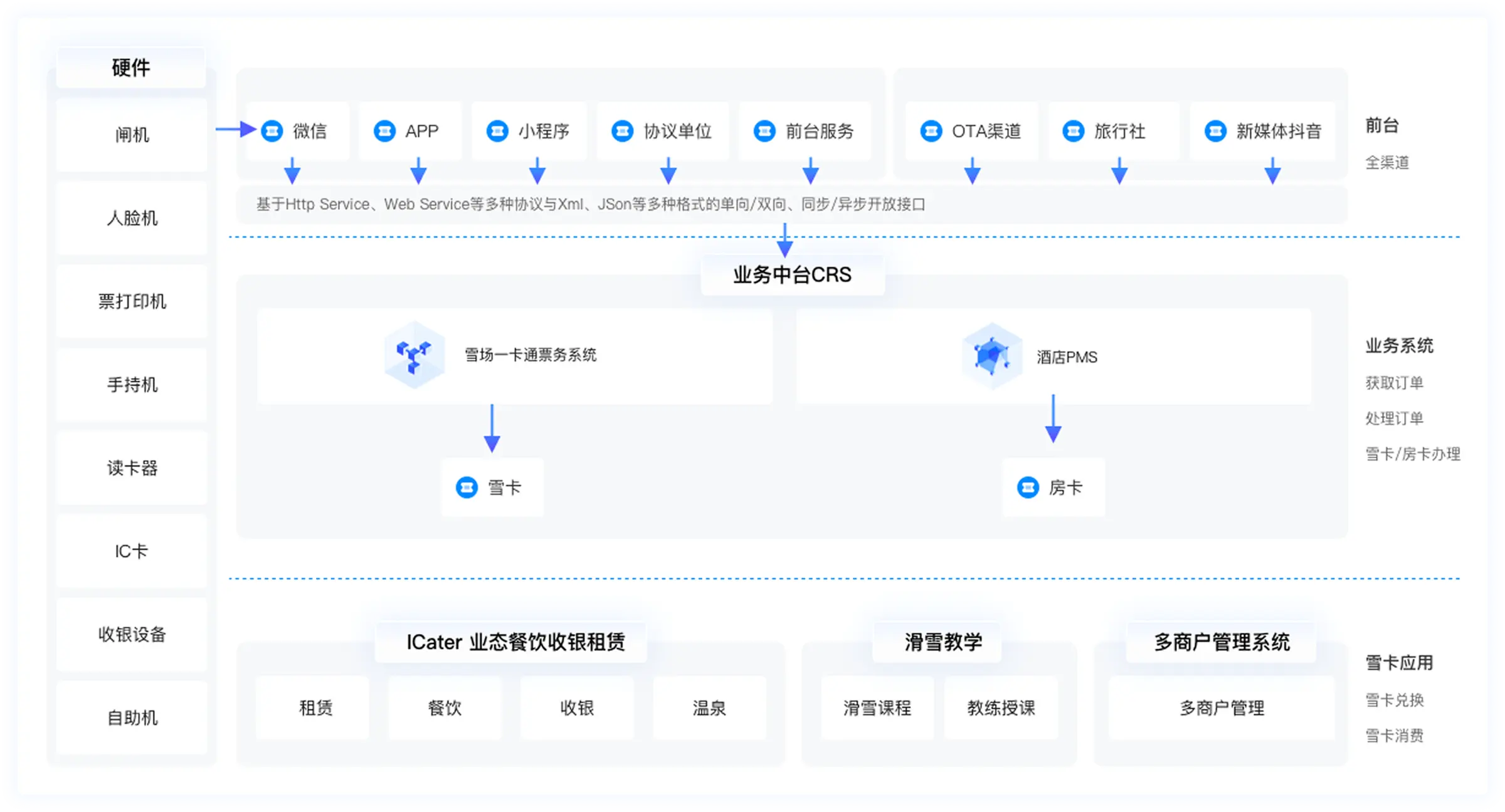 小泥人滑雪场方案产品拓扑图